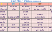 【幼儿食谱】花朵幼儿园第五周幼儿食谱（2021.3.22-3.26）