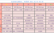 【幼儿食谱】花朵幼儿园第二周幼儿食谱（2021.03.01-03.05）