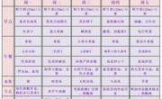 【幼儿食谱】花朵幼儿园第十八周幼儿食谱（2025.6.9-6.13）